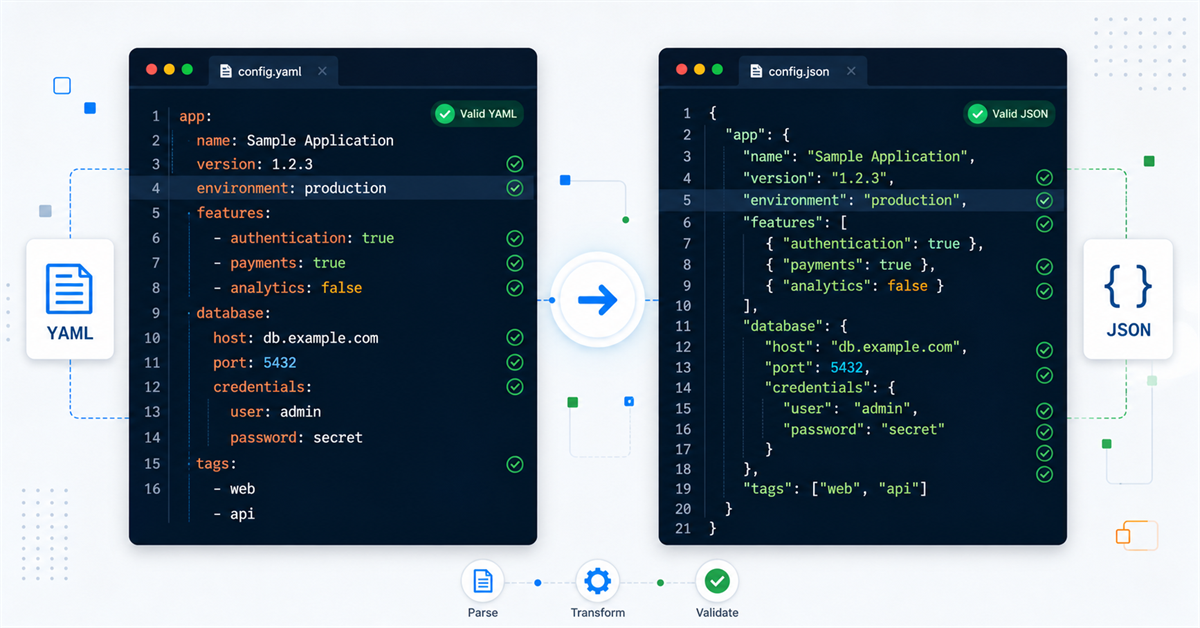 Conversion of a YAML configuration to JSON with structure validation