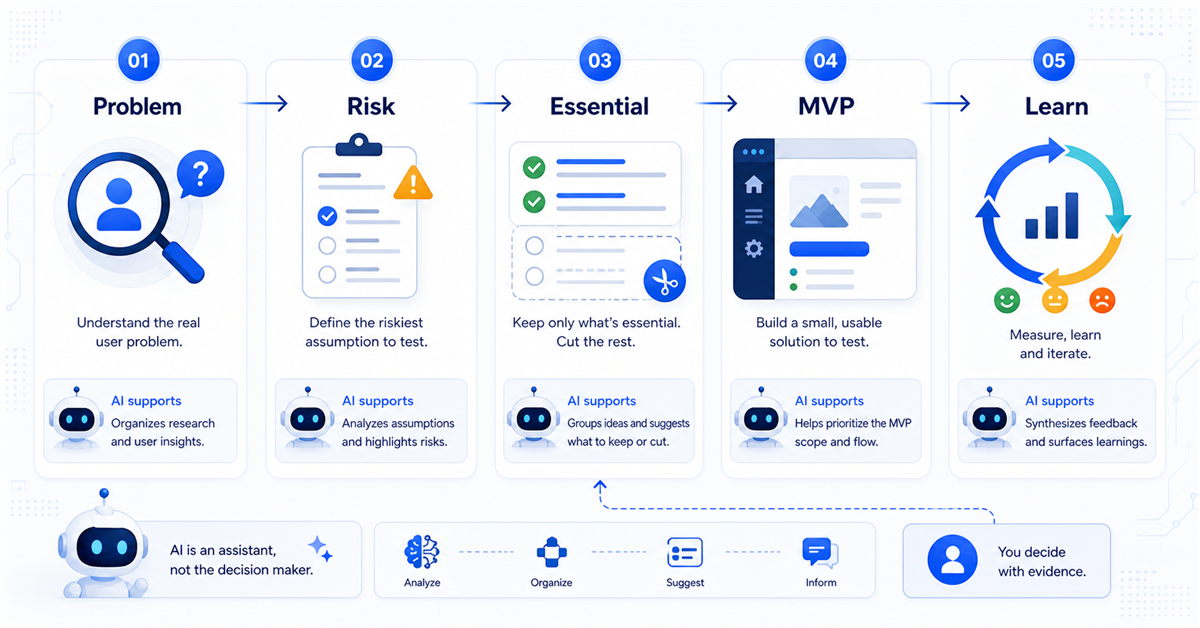 Workflow for building a digital product MVP from problem and risk to essential features and learning