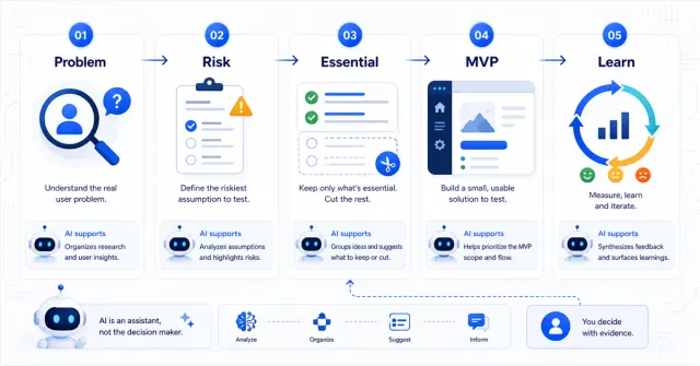 Workflow for building a digital product MVP from problem and risk to essential features and learning