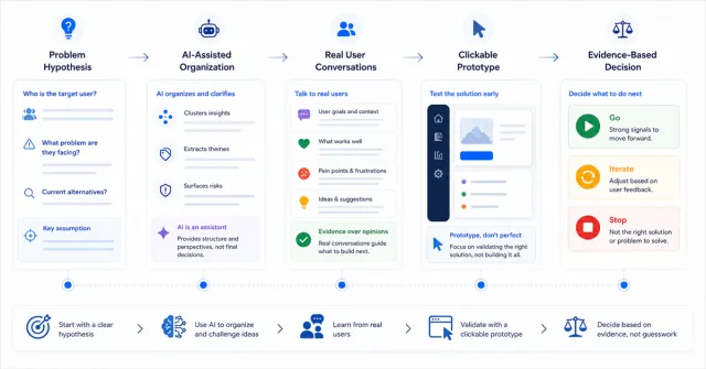 Workflow for validating a digital product idea with AI support, users, and a prototype